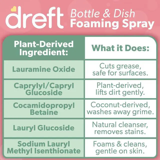 Alt view image 7 of 7 - Dreft Foaming Baby Bottle and Dish Cleaning Spray, Plant-Derived Formula, 18 Fl Oz