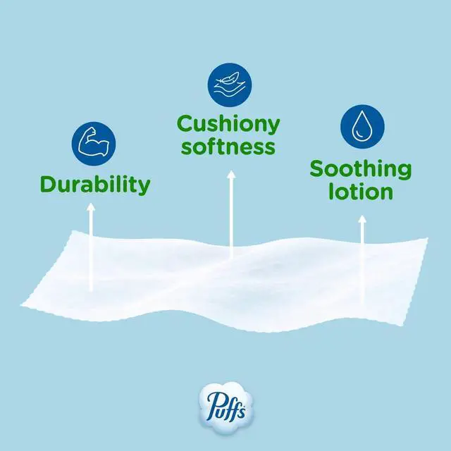 Alt view image 6 of 7 - Puffs Facial Tissues with Lotion, 4 Family Boxes, 124 Tissues per Box, for Allergies and Colds (Packaging May Vary)