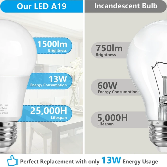 Alt view image 3 of 6 - MAXvolador A19 LED Light Bulbs, 100W Equivalent, 1500LM, 5000K Daylight White, E26, Non-Dimmable, 13W, 4-Pack
