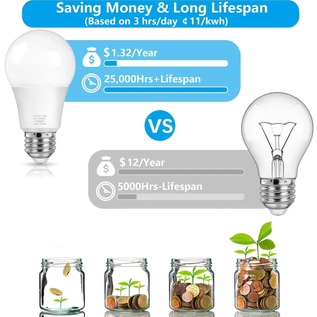 Alt view image 6 of 6 - MAXvolador A19 LED Light Bulbs, 100W Equivalent, 1500LM, 5000K Daylight White, E26, Non-Dimmable, 13W, 4-Pack