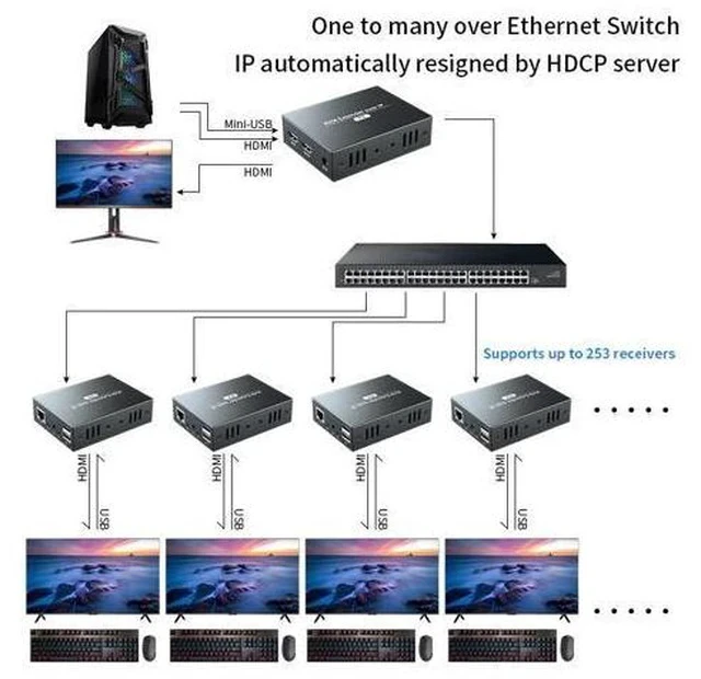 Alt view image 3 of 5 - 200M KVM Extender Over IP USB Extender via cat6 Rj45 Ethernet Network USB Over UTP/STP Support USB Mouse Keyboard