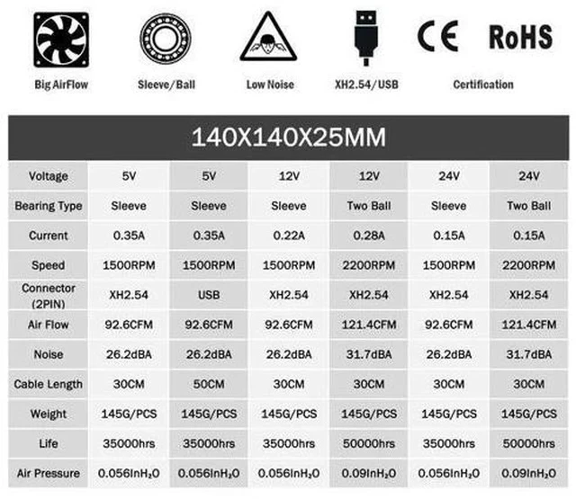 Alt view image 5 of 7 - 14cm 140mm 5V 12V 24V PC Computer Case Fan Laptop CPU Cooling Fan 2PIN USB 140x140x25mm Ball/Sleeve Bearing