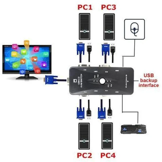 Alt view image 3 of 5 - USB KVM Switch USB 2.0 Switcher for Keyboard Mouse Printer Monitor 2 PCs Sharing 4 Devices USB Switch