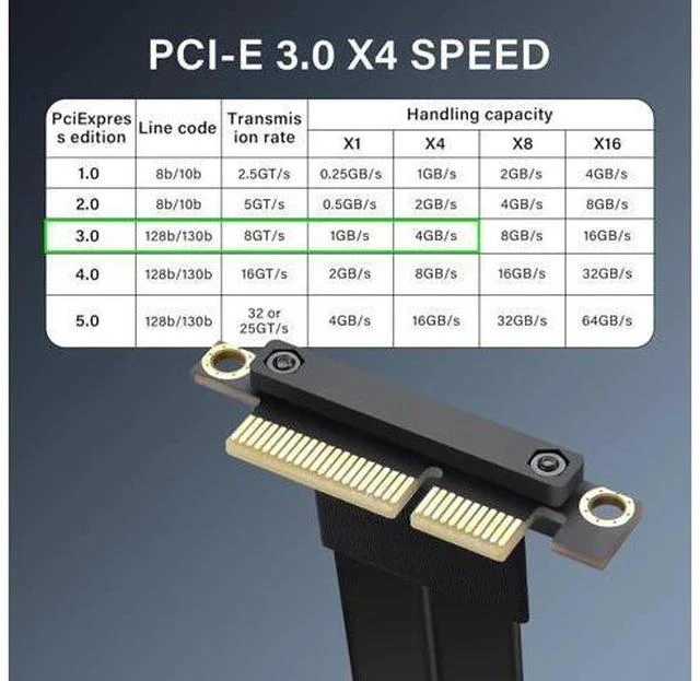Alt view image 5 of 7 - PCIe 3.0 X4 Extension Cable 90 Degree PCI-E 4X Male to Female Riser Cable 20CM (90 Degree)
