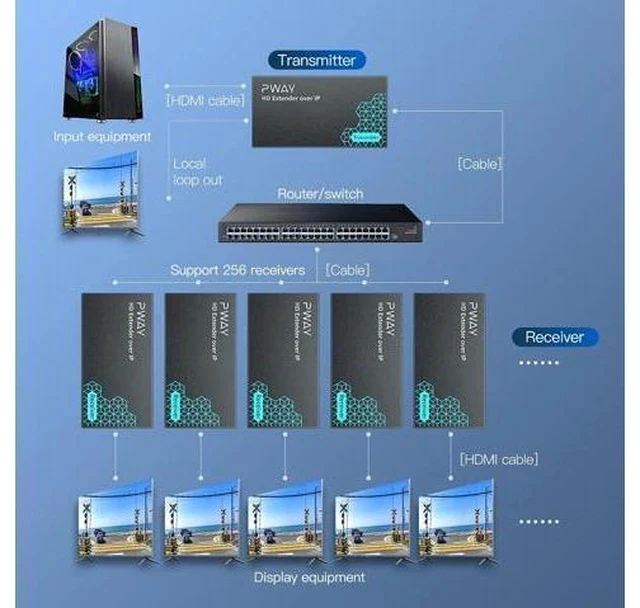 Alt view image 5 of 7 - PWAY HDMI Extender 500ft Over Single Cat5e/6, One to Multiple Monitors by Ethernet Switch, Full HD 1080P@60Hz Video Extended