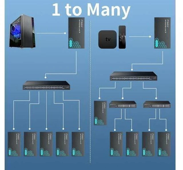 Alt view image 6 of 7 - PWAY HDMI Extender 500ft Over Single Cat5e/6, One to Multiple Monitors by Ethernet Switch, Full HD 1080P@60Hz Video Extended