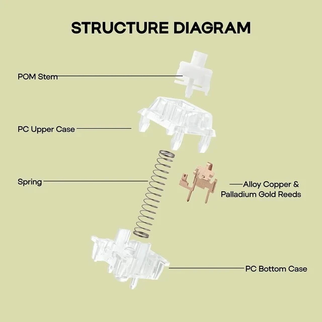 Alt view image 5 of 7 - Silent Mechanical Keyboard Switches Set - 35 Pieces Factory Pre-Lubed, 5-Pin Linear/Tactile Switches for Custom Mechanical Keyboards (Crystal(Tactile Silent))