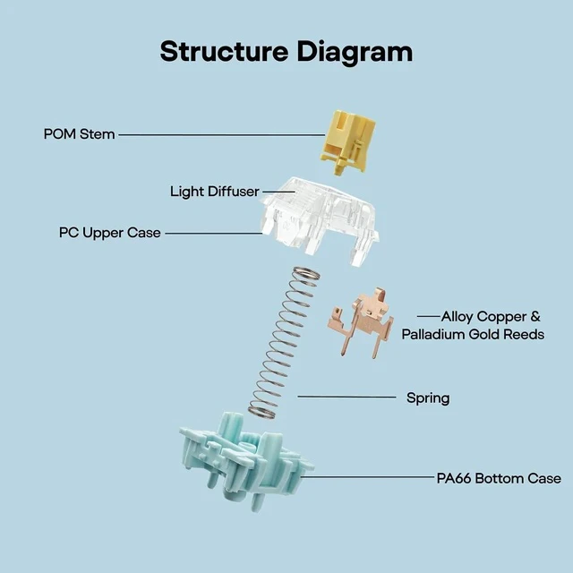 Alt view image 5 of 7 - Silent Mechanical Keyboard Switches Set - 35 Pieces Factory Pre-Lubed, 5-Pin Linear/Tactile Switches for Custom Mechanical Keyboards (Sea Salt V3(Linear Silent))
