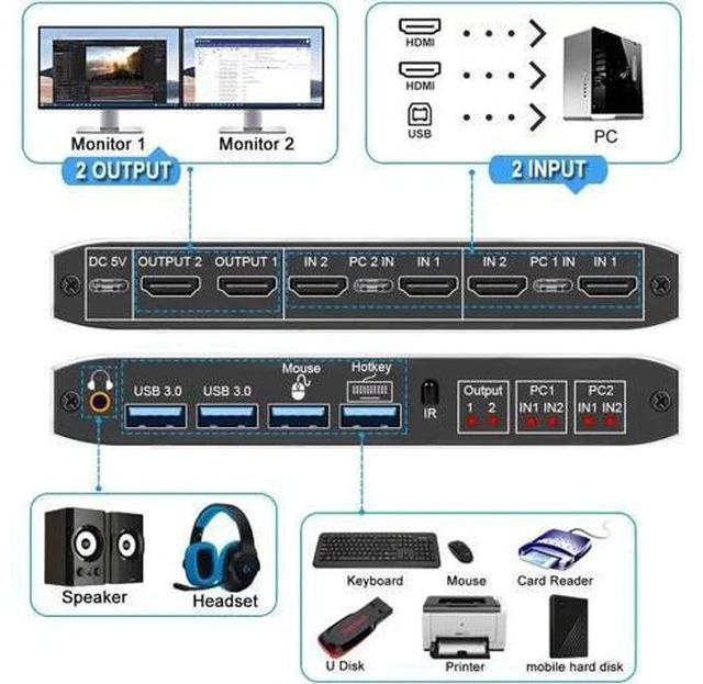 Alt view image 2 of 7 - Dual Monitor HDMI USB 3.0 KVM Switch, 2x2 USB3.0 HDMI KVM Switch, 2 in 2 Out 4K @60Hz HDMI KVM Switcher 2x2 Mixed Display 2 Monitors 2 Computer for PC laptop