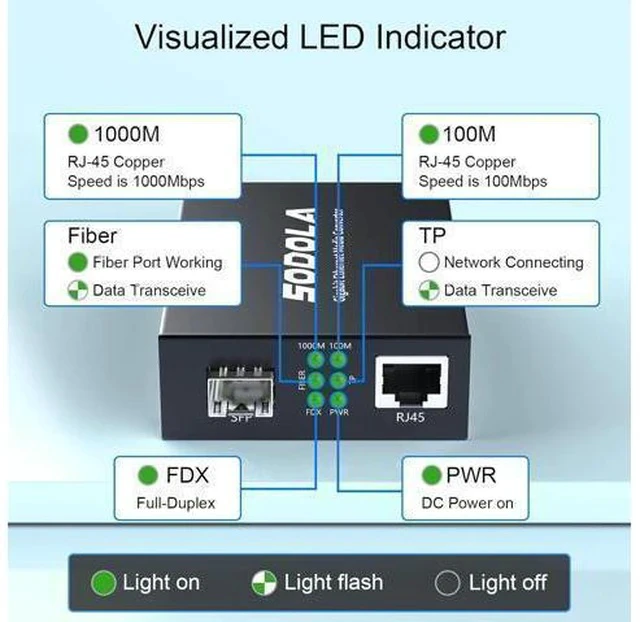 Alt view image 3 of 7 - Gigabit Ethernet Media Converter, SingleMode Dual LC Fiber to Ethernet RJ45 Converter for 10/100/1000Base-Tx to 1000Base-LX(with a SFP SMF 1310-nm Module), up to 20-km