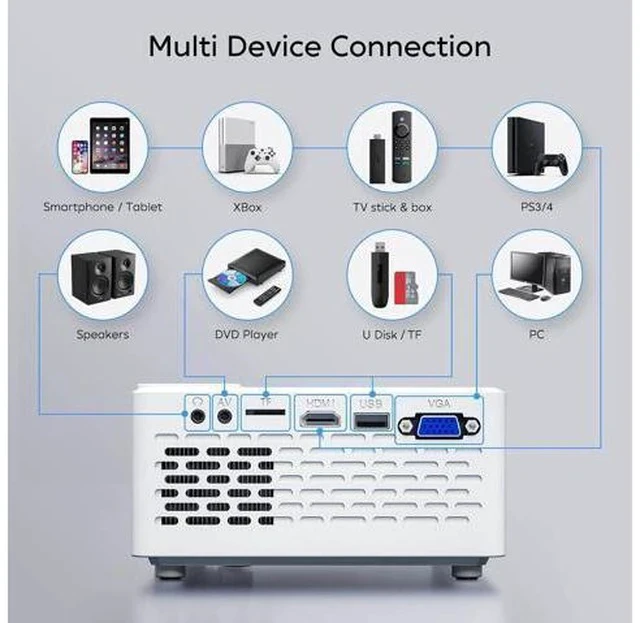 Alt view image 7 of 7 - Mini Projector, Upgraded 9500 Lumens Bluetooth Projector with 100" Screen, 1080P Full HD Portable Projector, Movie Projector Compatible with TV Stick Smartphone/HDMI/USB/AV, indoor & outdoor use