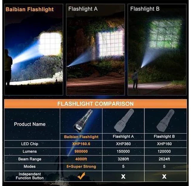 Alt view image 7 of 7 - Rechargeable Flashlights 1500000 High Lumens,Super Bright LED Flashlight,Tactical Powerful Waterproof Handheld Flashlights with Zoomable 6 Modes,Output Funtion & 24H Long Life for Emergencies Camping
