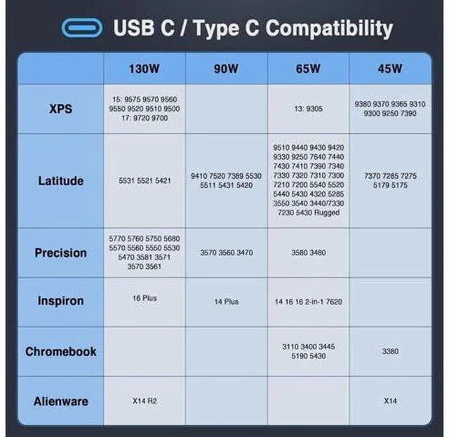Alt view image 6 of 7 - 130W USB C Laptop Charger for XPS 15 2-in-1 9575 9500 XPS 17 9700 Precision 5530 2-in-1 5550 5750 3660 3551 Latitude 7410 7310 7210 9410 9510 5420 5520 Type C Power Adapter