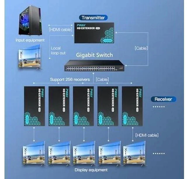 Alt view image 4 of 7 - PWAY HDMI Extender 500ft Over Single Cat5e/6, One to Multiple Monitors by Gigabit Ethernet Switch, Full HD 1080P@60Hz Video Extended