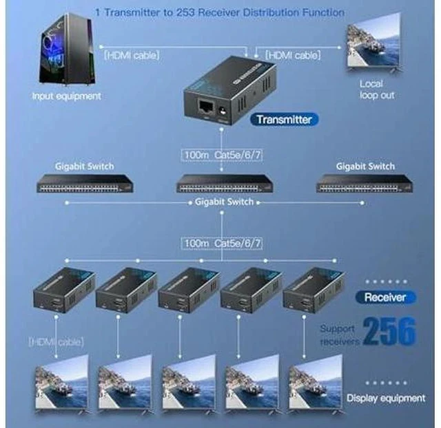 Alt view image 5 of 7 - PWAY HDMI Extender 500ft Over Single Cat5e/6, One to Multiple Monitors by Gigabit Ethernet Switch, Full HD 1080P@60Hz Video Extended