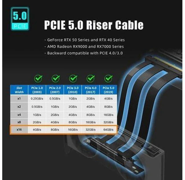 Alt view image 3 of 6 - WISDUM 300mm PCIe 5.0 Riser Cable for RTX5090 RTX4090 RX9070 RX7900, Compatible with PCIe 5.0/4.0 GPUs, 90 Degree Right Angle for Vertical GPU Mount