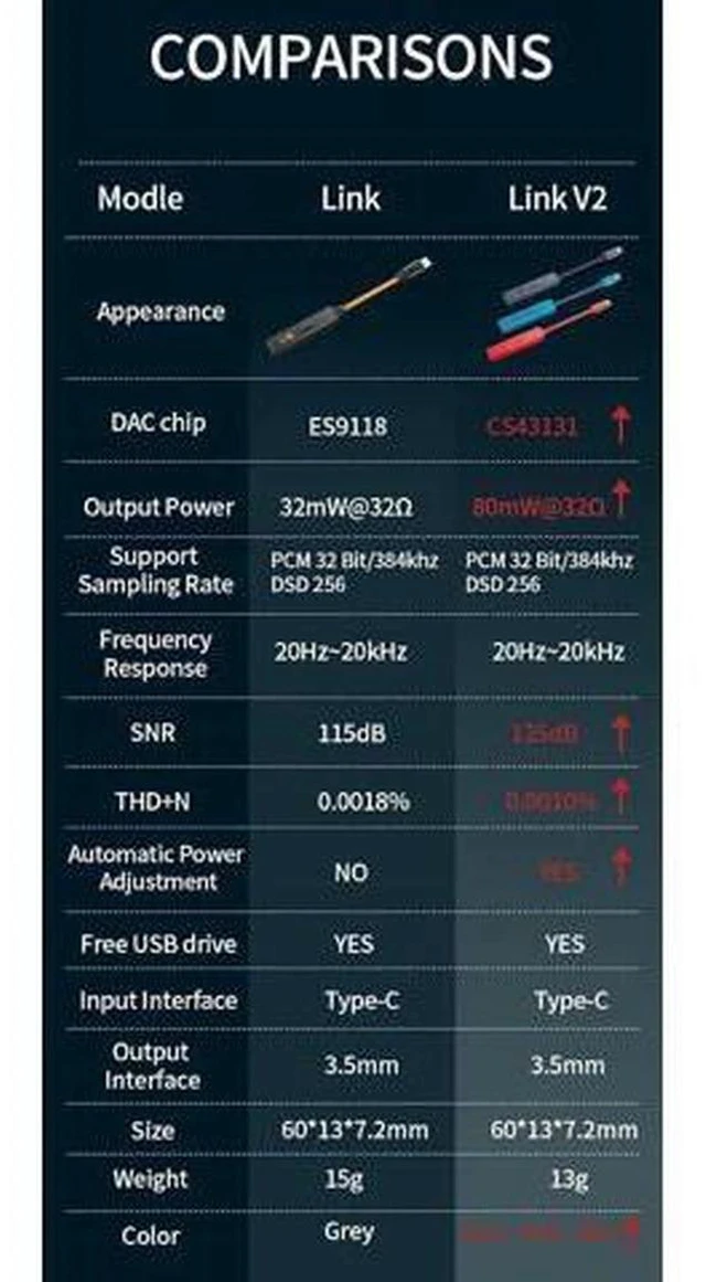 Main image of Link V2 2021 Digital Portable DAC Headphone Amplifier Type-C to 3.5mm Port Mobile Phone USB DAC AMP Hi-Res Audio Cable (Red)