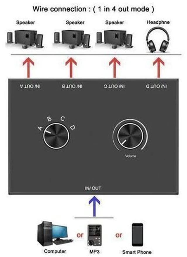 Alt view image 3 of 7 - 4 Port Audio Switch, 3.5mm Audio Switcher, Stereo AUX Audio Selector, 4 Input 1 Output / 1 Input 4 Output Audio Splitter Switcher, Audio Switcher Box, 4 channel switch knob, No External Power Required