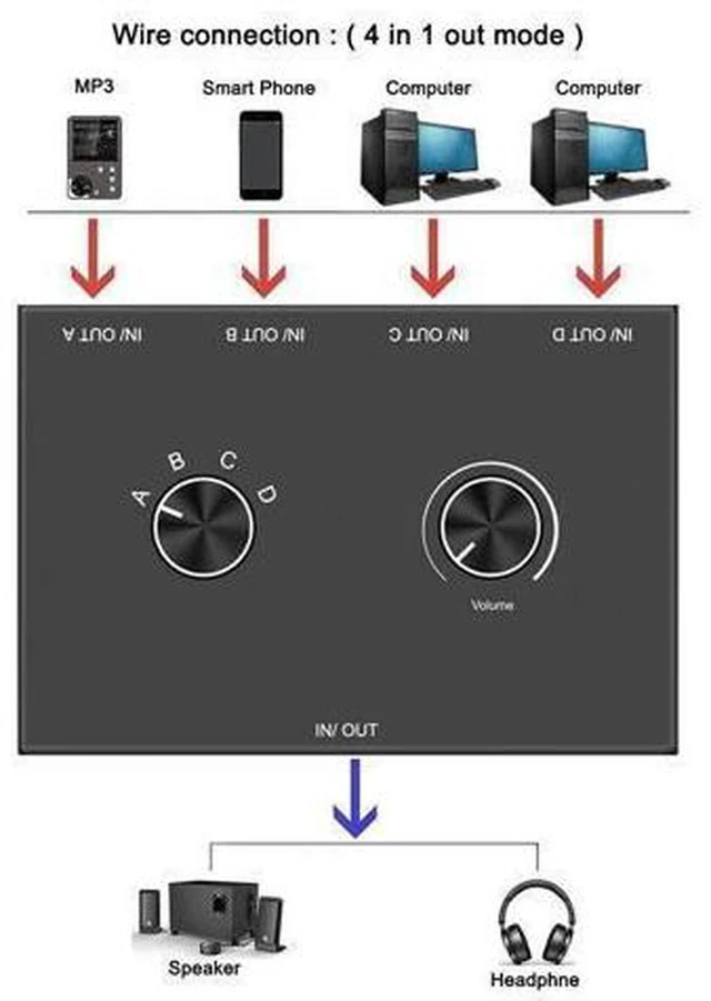 Alt view image 4 of 7 - 4 Port Audio Switch, 3.5mm Audio Switcher, Stereo AUX Audio Selector, 4 Input 1 Output / 1 Input 4 Output Audio Splitter Switcher, Audio Switcher Box, 4 channel switch knob, No External Power Required