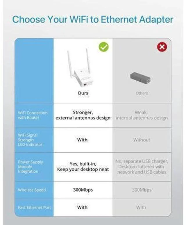 Alt view image 5 of 7 - Universal WiFi to Ethernet Adapter 300Mbps on 2.4GHz WiFi to Wired Converter Wireless Bridge with RJ45 Port for Printer Smart TV Blu-Ray Player etc Connect a Wired Device to Wi-Fi