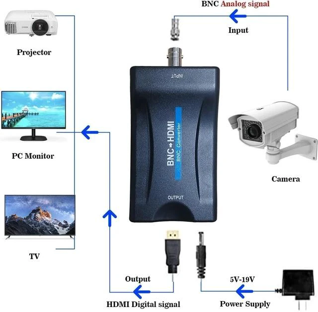 Alt view image 5 of 7 - Coax to Hdmi Adapter BNC to HDMI Converter CVBS PAL/NTSC BNC to HDMI 720P/1080P Video Adapter HDCP Hook Security Camera CCTV DVRs Surveillance CVR to HDTV Monitor and Projectors
