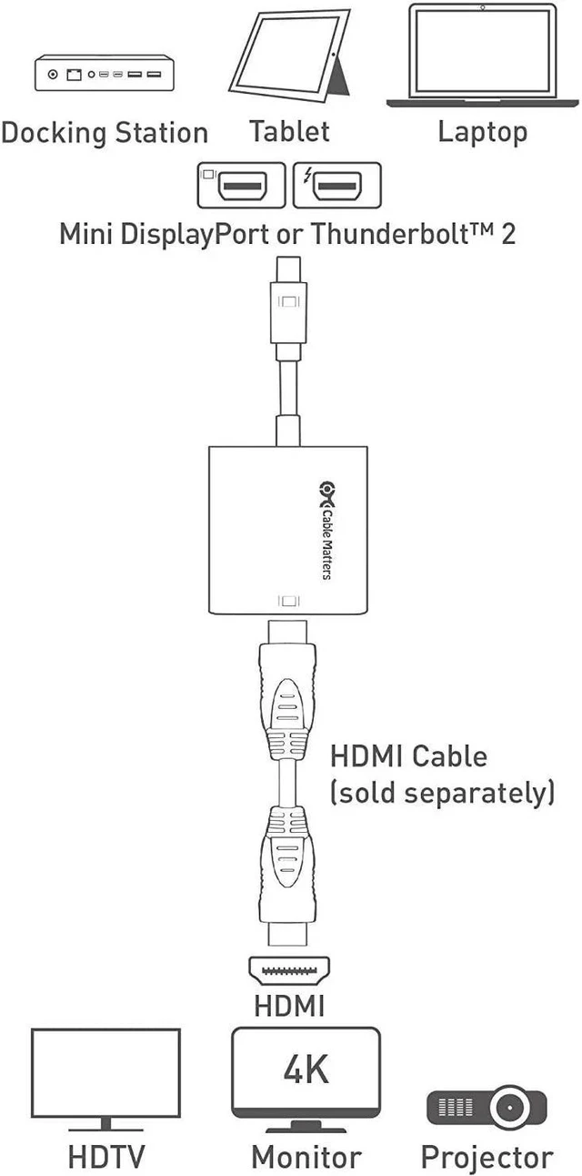 Alt view image 5 of 7 - Active Mini DisplayPort to HDMI Adapter (Active Mini DP to HDMI) Supporting Eyefinity Technology 4K Resolution