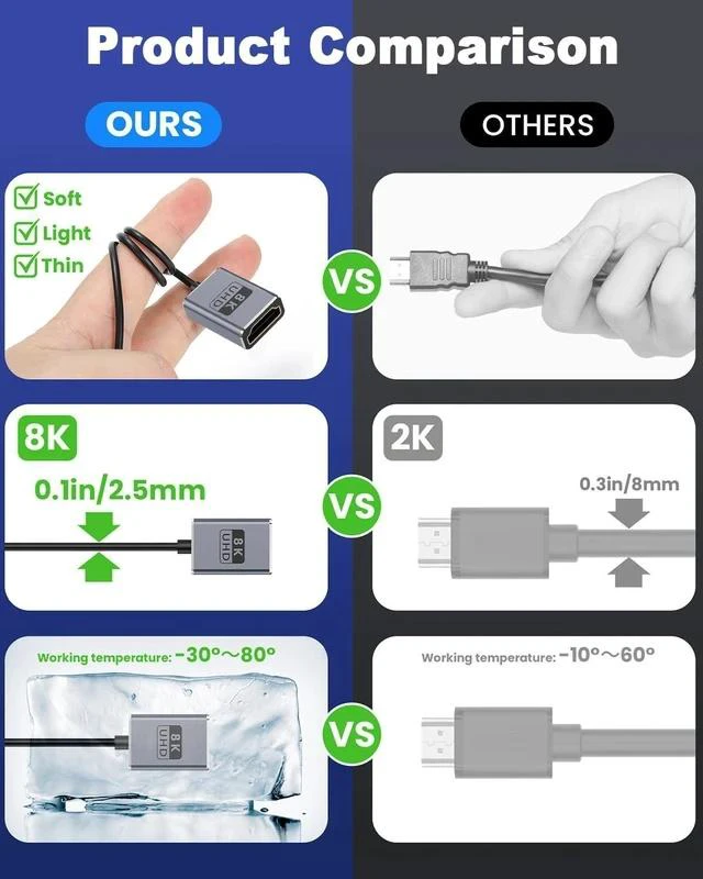 Alt view image 4 of 7 - 8K 90 Degree HDMI Extension Cable 1FT Down Angle HDMI Male to Female Cable (48Gbps Bandwidths 8K@60Hz 4K@240Hz) for GH5S PS5 Xbox One Monitor PC