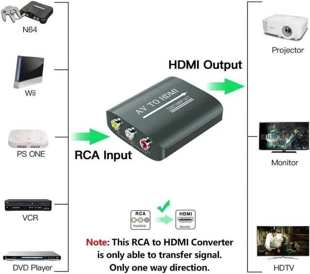 Alt view image 3 of 5 - RCA to HDMI Converter AV to HDMI for Xbox PS One PS2 PS3 N64 Wii VCR VHS STB Blue-Ray DVD Players TV Support 720p 1080p