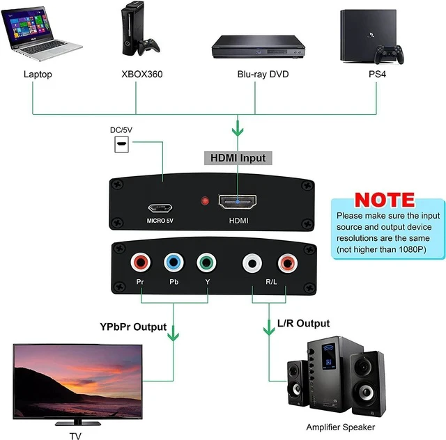 Alt view image 3 of 7 - HDMI to Component Converter HDMI to 1080P YPbPr 5RCA RGB + R/L Video Audio Adapter Support TV PS5 Xbox Fire Stick DVD Players to HDTV and Projector (Black)