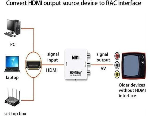 Alt view image 4 of 6 - HDMI to RCA Converter (hdmi to av Adapter) hdmi to RCA Adapter converts HDMI Output Source to Old-Fashioned RCA Display Optionalav to hdmi,hdmi to av,av to vga,vga to av,vga to hdmi,hdmi to vga