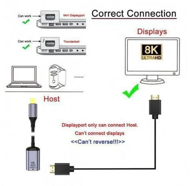 Alt view image 6 of 7 - FVH CY DP-056-MDP Mini DisplayPort 1.4 Source to HDMI 2.0 Display 8K 60hz UHD 4K MINI-DP to HDMI Female Monitor Adapter Cable