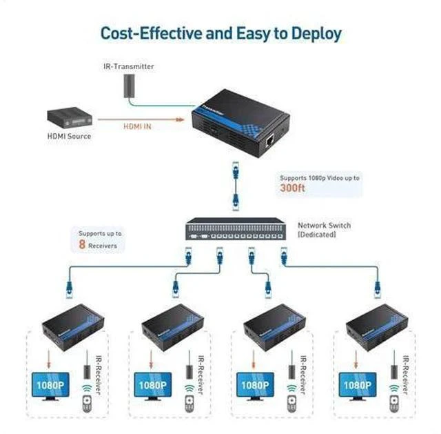Main image of Cable Matters Wall Mount HDMI Extender with TCP/IP Support for 1-to-Many Setup - Up to 300 Feet & Receiver Box for HDMI Extender Over Ethernet Cable