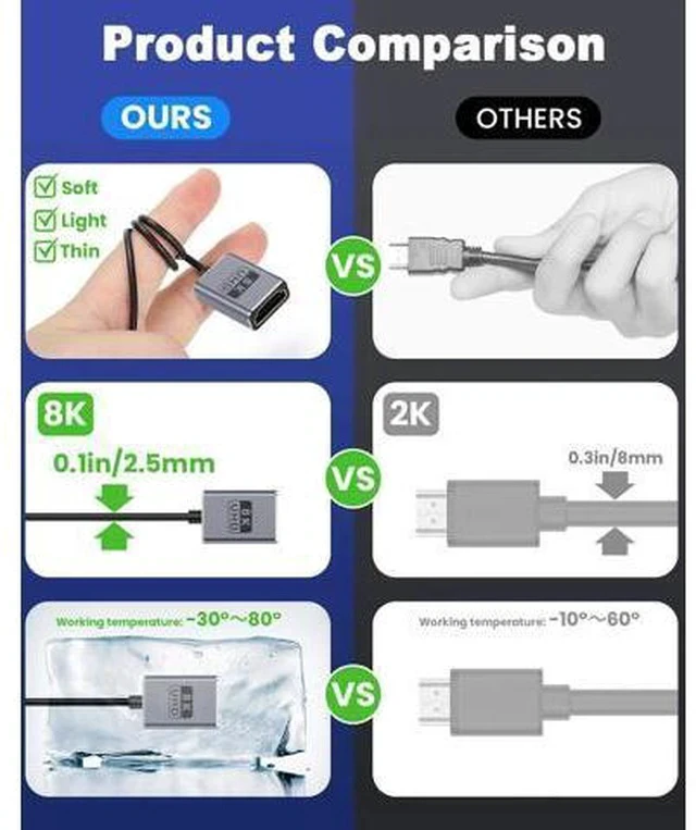 Alt view image 4 of 7 - 8K 90 Degree HDMI Extension Cable 1FT Down Angle HDMI Male to Female Cable (48Gbps Bandwidths 8K@60Hz 4K@240Hz) for GH5S PS5 Xbox One Monitor PC