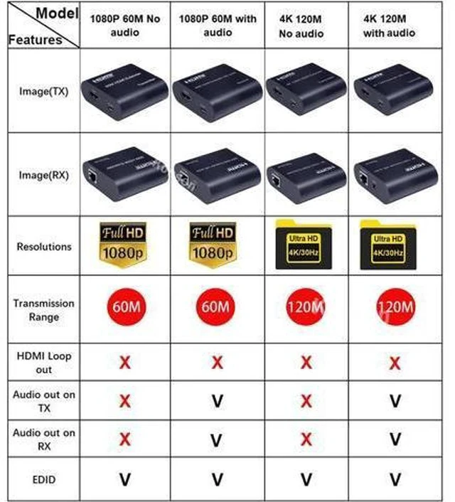 Alt view image 3 of 5 - 4K HDMI Extender over Single Rj45 Cat5e/6 Cable 120M with Audio 1080P 60M HDMI Ethernet Extender with EDID for PC Laptop PS4 TV(USB Power Cable) (1080P 60M with Audio)