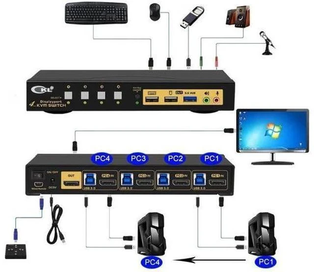 Alt view image 4 of 7 - CKL 4-Port DP1.4 KVM Switch, 8K@30Hz / 5K@60Hz / 4K@144Hz for 4 PCs Share 1 DisplayPort Monitor