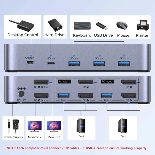 Alt view image 3 of 7 - UGREEN 8K@60Hz Displayport KVM Switch 2 Monitors 2 Computers, Aluminum with 4 USB 3.0 Ports for 2 Computers Share Dual Monitors Keyboard Mouse Printer with 2 USB Cables/Power Adapter/Controller