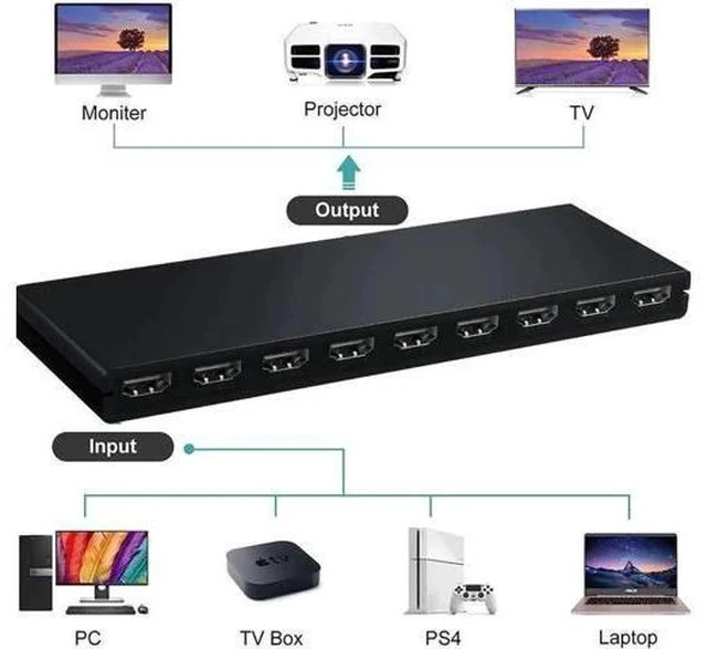 Alt view image 6 of 6 - 1 in 8 Out HDMI Splitter, 1x8 HDMI Audio Video Distributor Box Supports 4K@30Hz 3D Full HD for HDTV Projector STB DVD PS3, with USB Power Cable