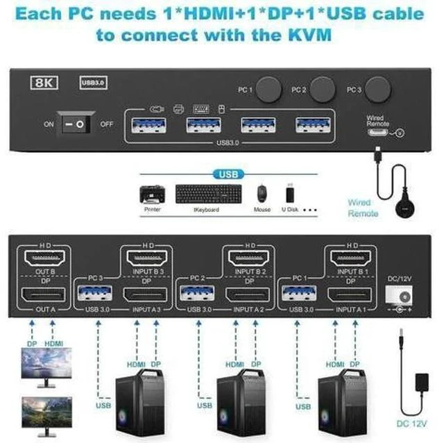 Alt view image 5 of 7 - 3-Port HDMI+DP Dual Monitor KVM Switch, 8K@60Hz 4K@144Hz, 4 USB3.0 Ports, Wired Remote, Power Adapter & USB Cable Included