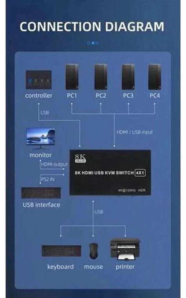 Alt view image 6 of 7 - 4X1 4 Port HDMI KVM Switch 8K@60Hz 4K@120Hz, 4 In 1 Out USB KVM Switcher for 4 PCs Share Single Monitor, Come with 4 USB Cables & Power Cable