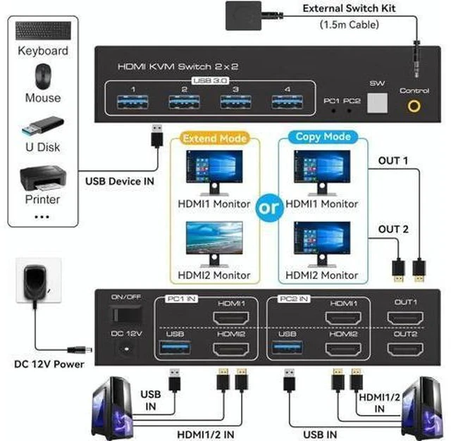 Alt view image 6 of 7 - Dual Monitor HDMI KVM Switch 2 Computers, 8K@60Hz 4K@120Hz USB 3.0 KVM Switcher with 4 USB Ports, Wired Remote, 12V Power Adapter & 2 USB Cables