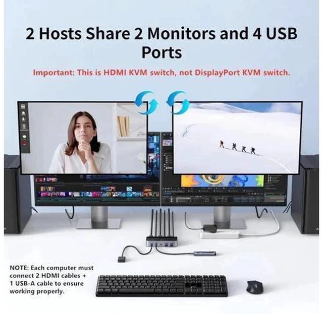 Alt view image 4 of 7 - UGREEN 2x2 Dual Monitor HDMI KVM Switch 4K@60Hz, 4 USB 3.0 Ports for 2 PCs Share 2 Displays Keyboard Mouse Printer, Full Accessories with 4 HDMI Cables, 2 USB Cables, Power Adapter & Switch Controller