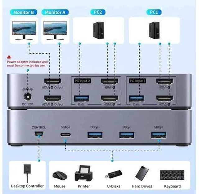 Alt view image 7 of 7 - UGREEN 2x2 Dual Monitor HDMI KVM Switch 4K@60Hz, 4 USB 3.0 Ports for 2 PCs Share 2 Displays Keyboard Mouse Printer, Full Accessories with 4 HDMI Cables, 2 USB Cables, Power Adapter & Switch Controller