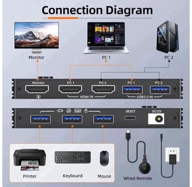 Alt view image 7 of 7 - 2 Port HDMI 2.1 USB3.0 KVM Switch 8K@60Hz/4K@120Hz, HDCP 2.3 & HDR10, With Wired Remote, 12V Power Adapter & 2 USB3.0 Cables for 2 PCs Sharing 1 Monitor & 3 USB Devices