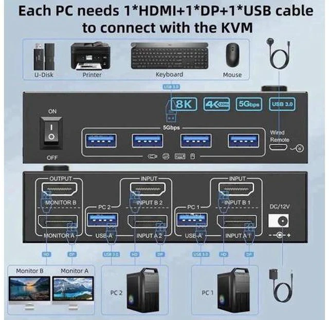 Alt view image 2 of 7 - 2 Port Dual Monitor HDMI & DP KVM Switch, 8K@60Hz 4K@144Hz USB3.0 KVM Switcher with 4 USB 3.0 Ports, Wired Remote, Power Adapter & USB Cables Included for 2 PCs Share Dual Monitors Keyboard Mouse Prin