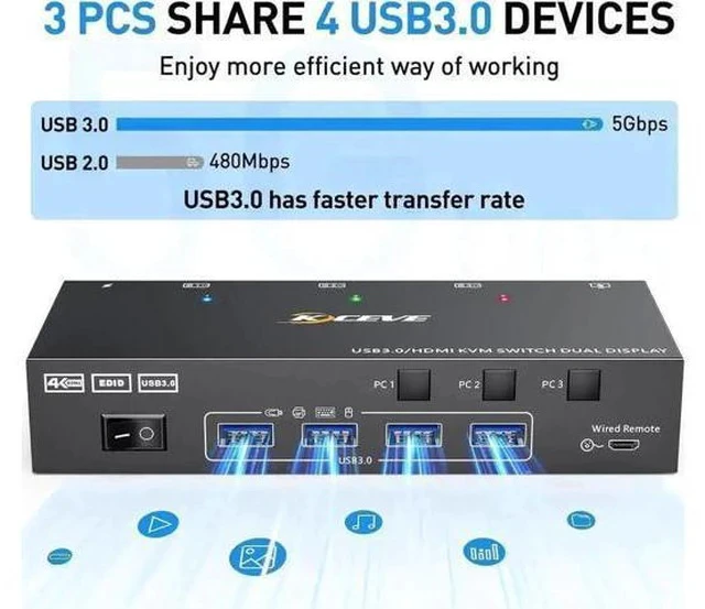 Alt view image 5 of 7 - 3 Port Dual HDMI USB 3.0 KVM Switch 4K@60Hz, Dual Monitor KVM Switcher with 4 USB Ports, Wired Remote, Power Adapter & USB3.0 Cables for 3 PCs Share 2 Displays