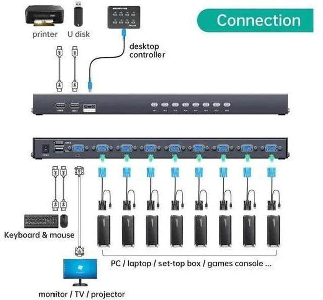 Alt view image 3 of 6 - MT-VIKI 8-Port 1U Rackmount VGA KVM Switch, 8-In-1-Out, with 8PCS 2-in-1 KVM Cables, Wired Desktop Selector & Power Adapter, Fits Standard 19-inch Rack