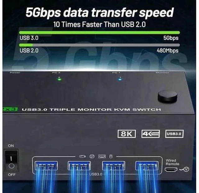 Alt view image 3 of 7 - 2 Port Triple Monitor KVM Switch (1HDMI+2DP), 8K@60Hz 4K@144Hz USB3.0 KVM Switcher with 4 USB 3.0 Ports, Wired Remote & Power Adapter for 2 PCs Share 3 Displays Keyboard Mouse