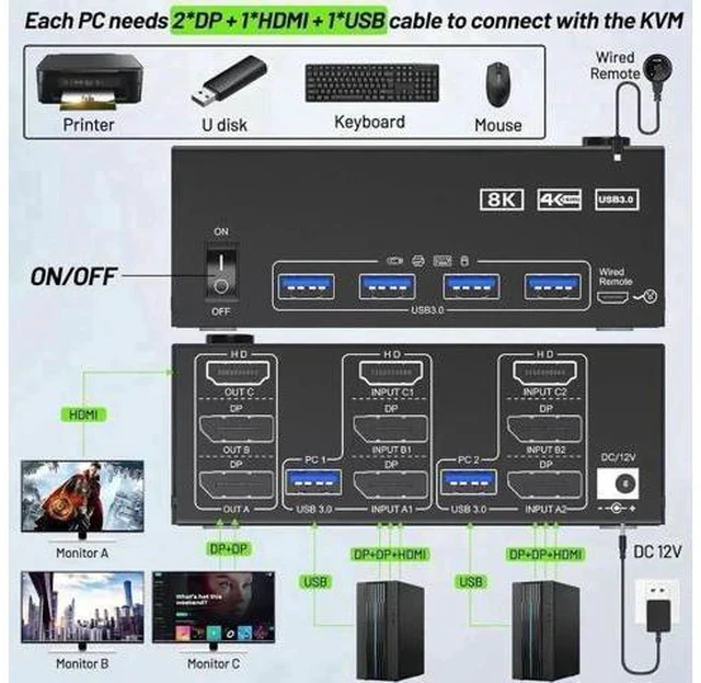 Alt view image 5 of 7 - 2 Port Triple Monitor KVM Switch (1HDMI+2DP), 8K@60Hz 4K@144Hz USB3.0 KVM Switcher with 4 USB 3.0 Ports, Wired Remote & Power Adapter for 2 PCs Share 3 Displays Keyboard Mouse