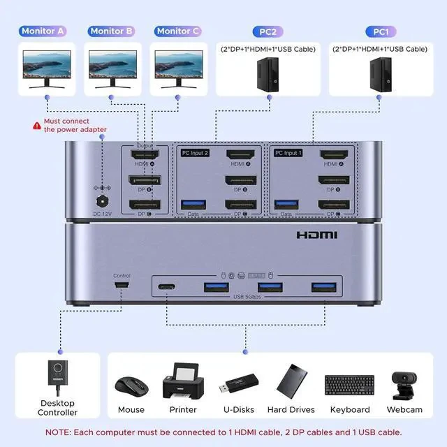 Alt view image 4 of 7 - UGREEN 8K@60Hz HDMI Displayport KVM Switch 3 Monitors 2 Computers, Aluminum 4K@240Hz with 4 USB 3.0 Ports for 2 Computers Share Triple Monitors with 4 DP+2 HDMI+2 USB Cables/Power Adapter/Controller