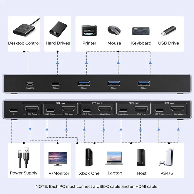 Alt view image 3 of 7 - UGREEN 8K@60Hz HDMI KVM Switch 4 Computers with 4 USB 3.0 Ports Aluminum KVM Switches Share One Monitor Keyboard Mouse Hard Drives Printer with 4 HDMI Cables, 4 USB Cables and Desktop Controller